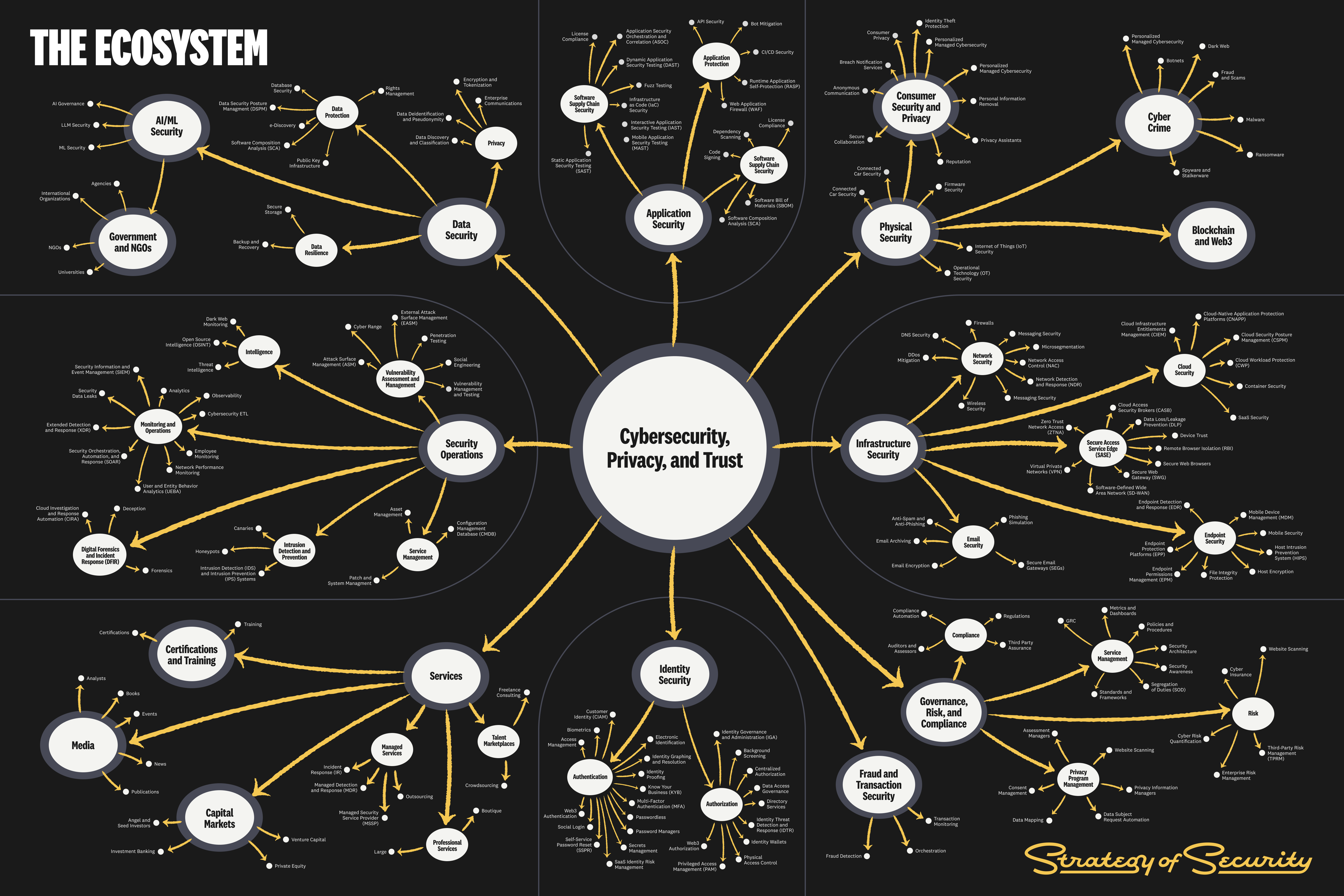 Cartographie du monde de la cybersécurité